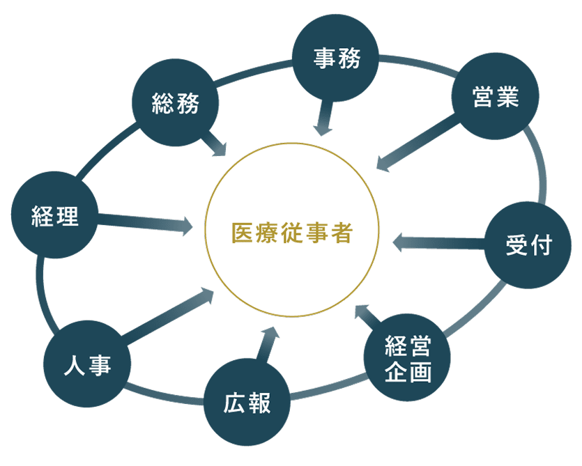 人事・経理・総務・事務・営業・受付・経営企画・広報といった多様な専門人材によって、医療従事者がサービスの提供に専念できる体制構築