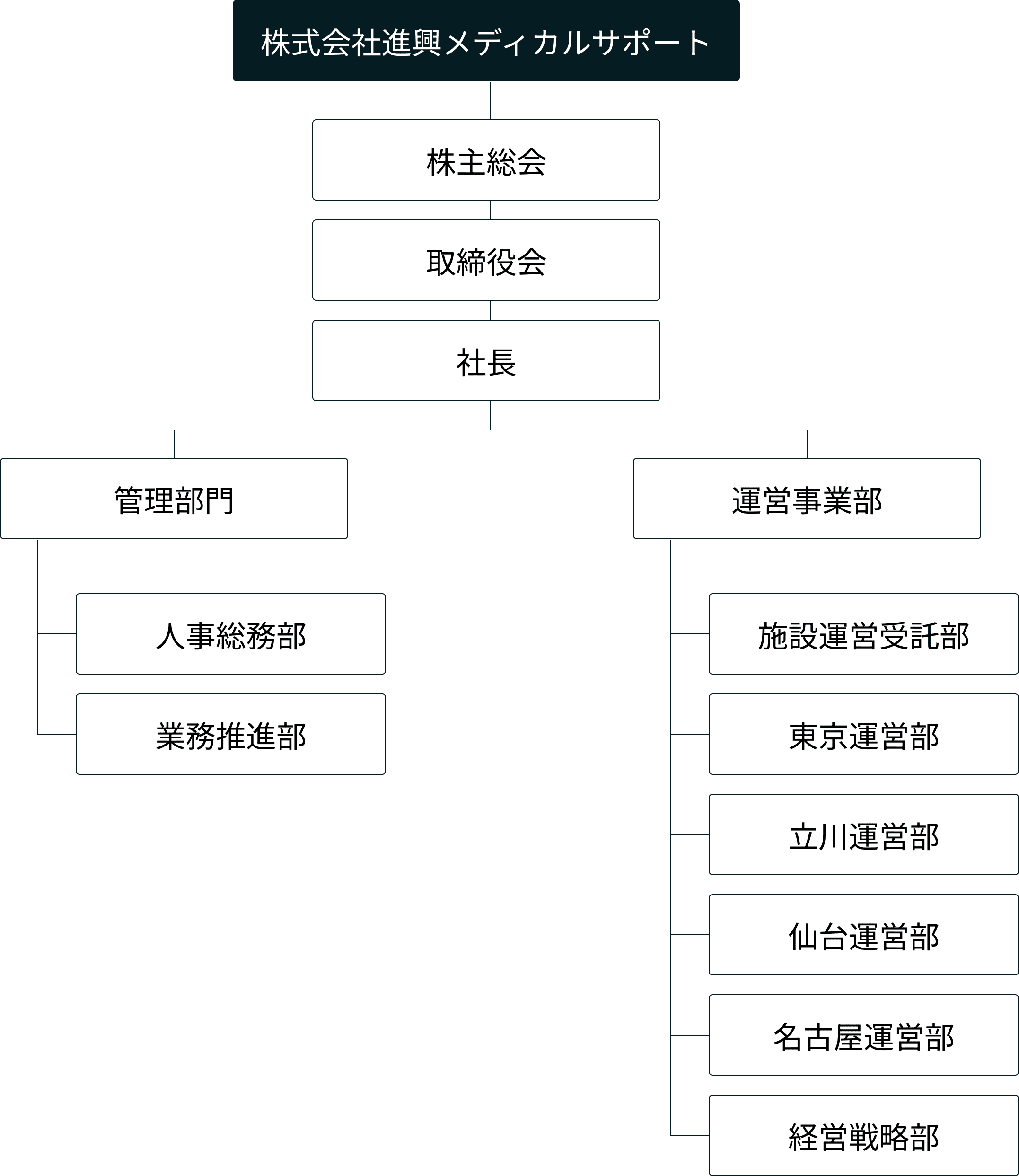 株式会社進興メディカルサポートの組織図